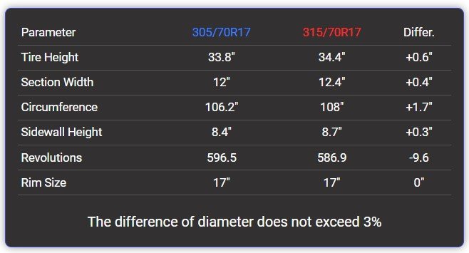 305/70R17 vs 315/70R17