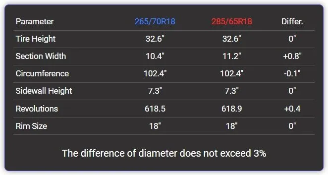 265/70r18 vs 285/65r18