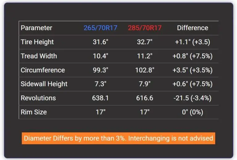 Tire Size 265/70r17 vs 285/70r17 - Comparison TABLE