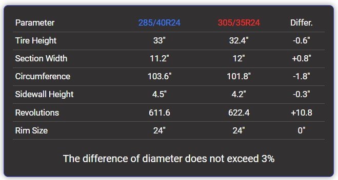 285/40R24 vs 305/35R24