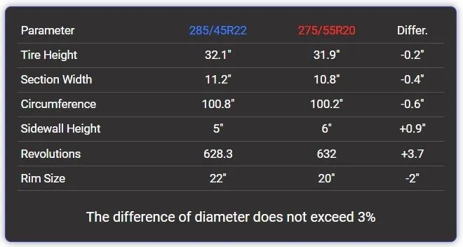 285/45R22 vs 275/55R20