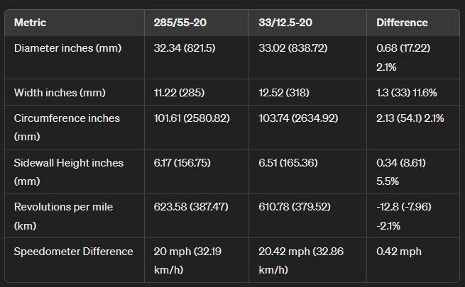 285/55r20 vs 33x12.50r20