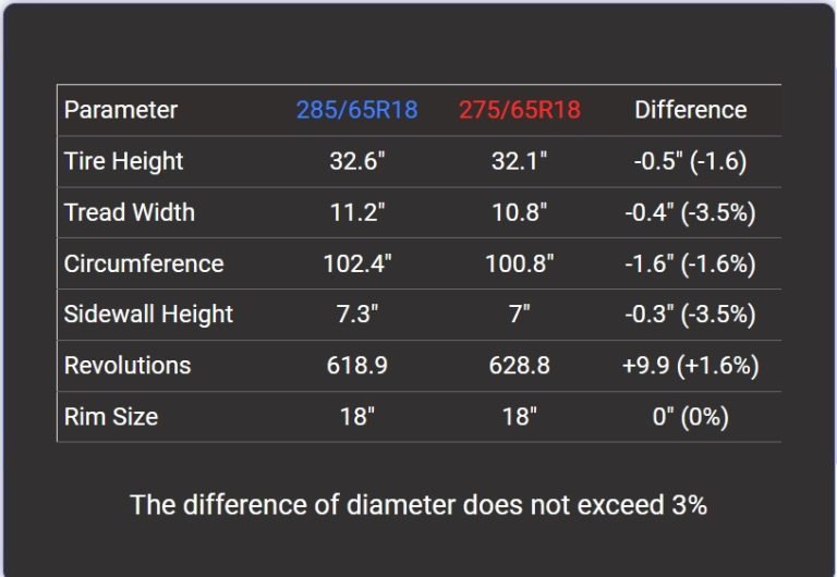 Tire Size 285/65r18 vs 275/65r18 Comparison TABLE