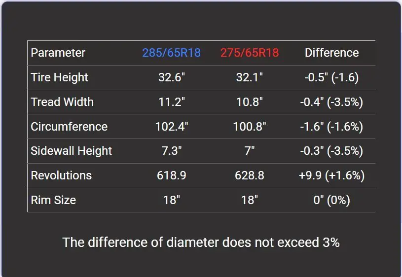 285/65r18 vs 275/65r18