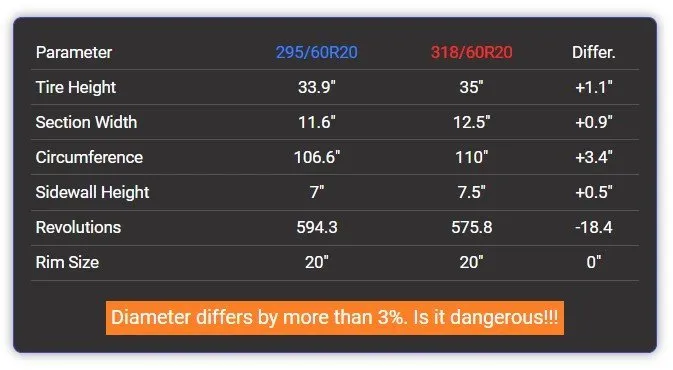 Tire Size 295/60r20 vs 35x12.50r20 - Comparison TABLE