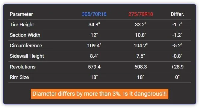 305 70R18 vs 275 70R18