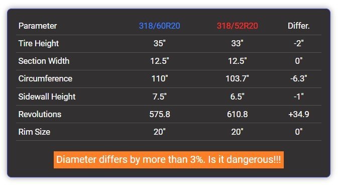 33×12.50r20 vs 35×12.50r20