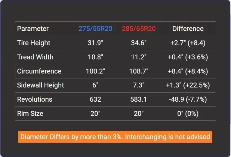 Tire Size 275/55r20 vs 285/65r20 - Comparison TABLE