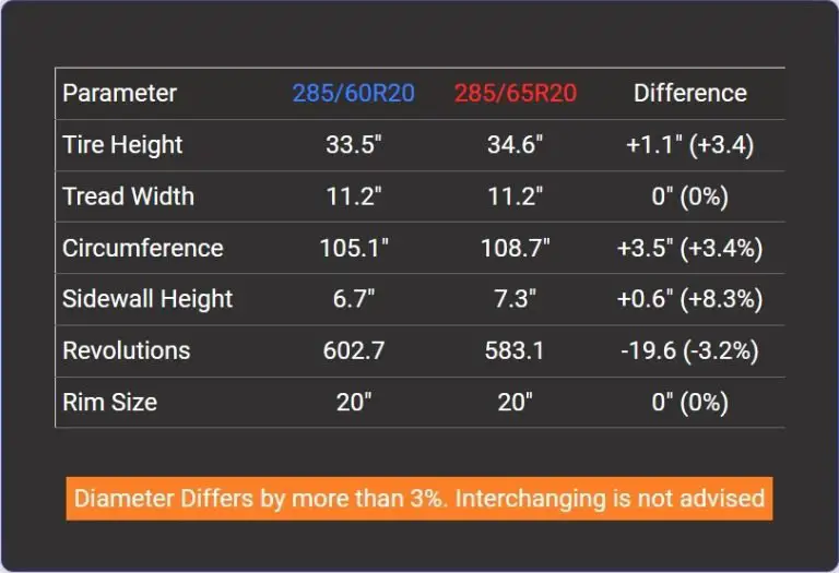 Tire Size 285/60r20 vs 285/65r20 Comparison TABLE