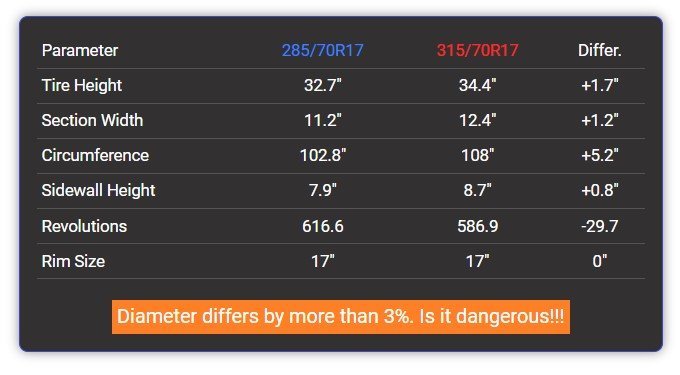 285/70r17 vs 315/70r17