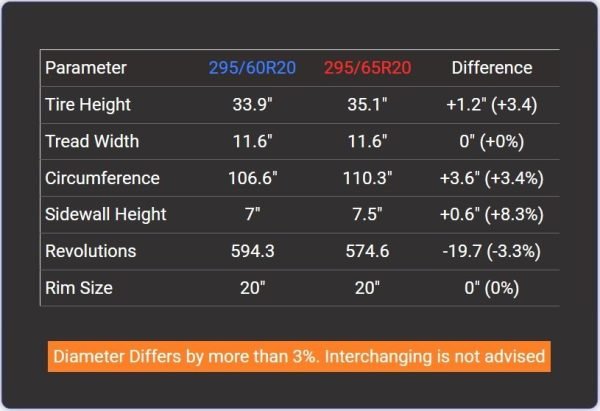 Tire Size 295/60r20 vs 295/65r20 - Comparison TABLE