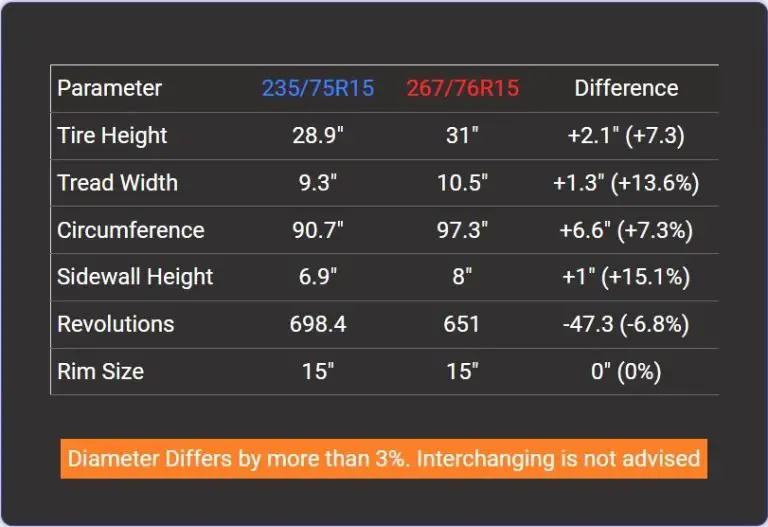Tire Size 31x10.50r15 vs 235/75r15 - Comparison TABLE