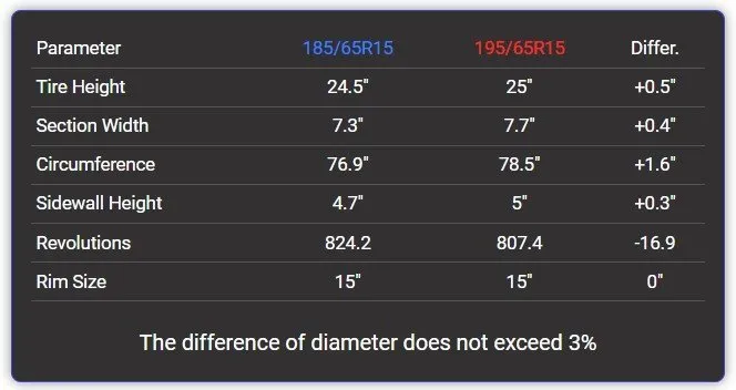 185/65r15 vs 195/65r15
