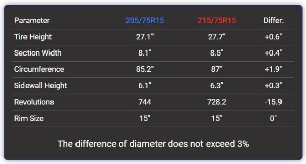 Tire Size 205/75r15 vs 215/75r15 - Comparison TABLE