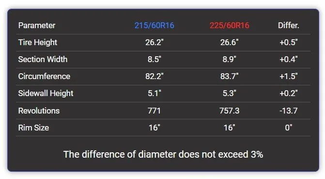 215/60R16 vs 225/60R16