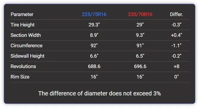 225 75r16 vs 235 70r16