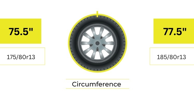 Tire Circumference of 175 80r13 vs 185 80r13