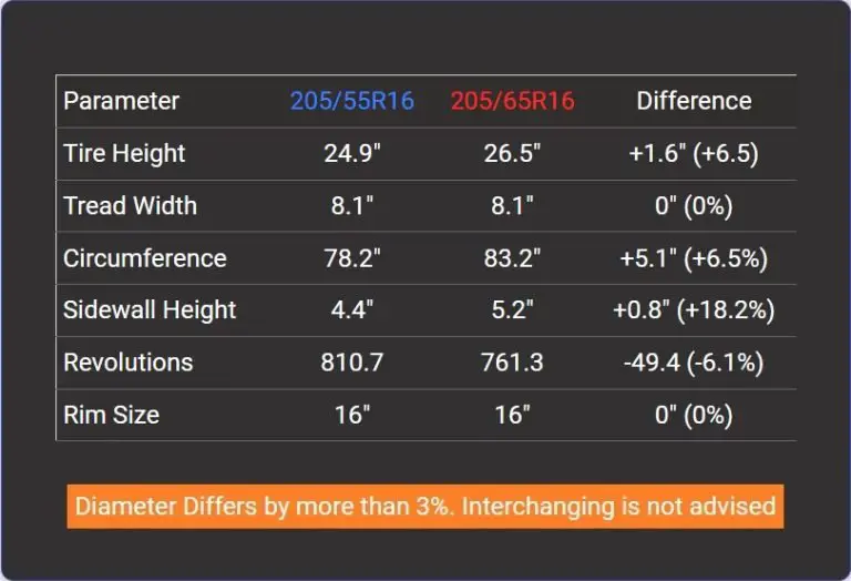 Difference Between 205 55r16 And 205 60r16 difference-between-205-55r16-and-205-60r16
