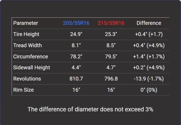 Tire Size 205/55r16 vs 215/55r16 - Comparison TABLE
