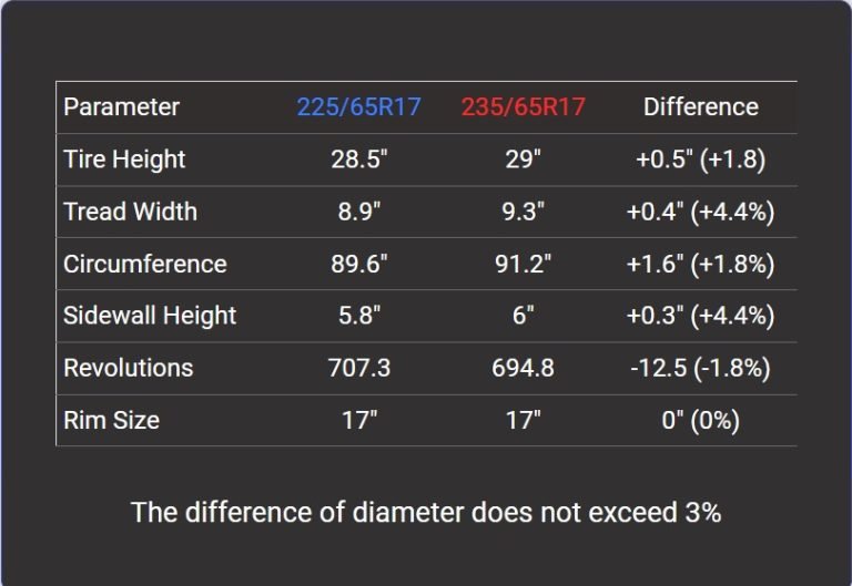 tire-size-225-65r17-vs-235-65r17-comparison-table
