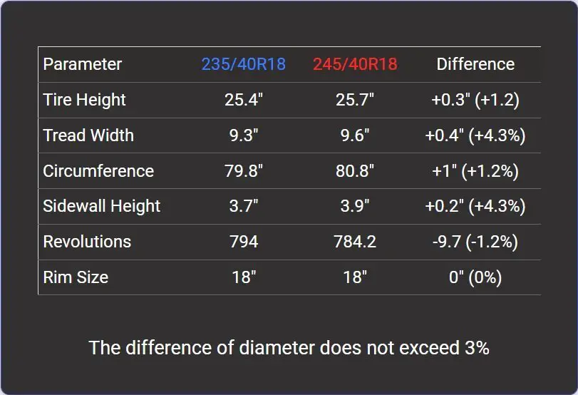 235/40r18 vs 245/40r18