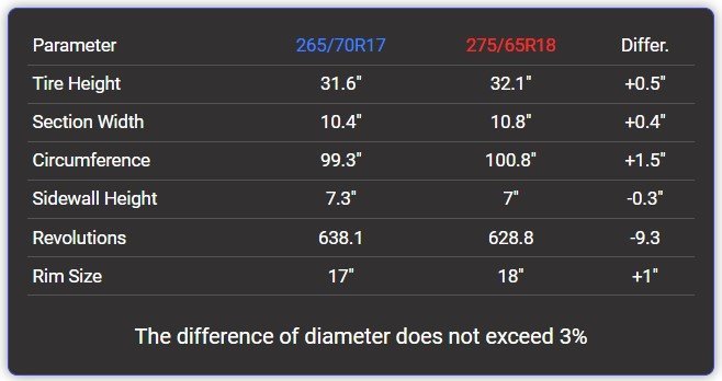 265/70R17 vs 275/65R18