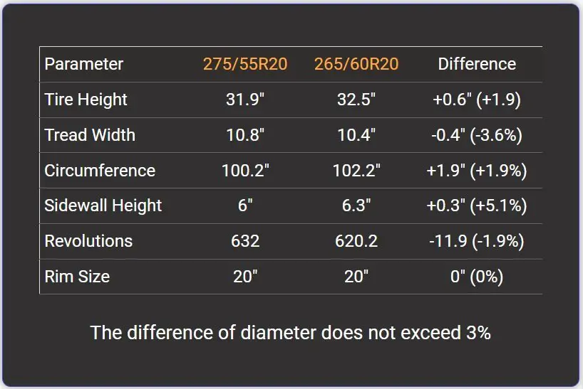 275 55r20 vs 265 60r20