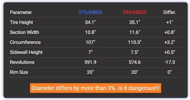 275/65r20 vs 295/65r20