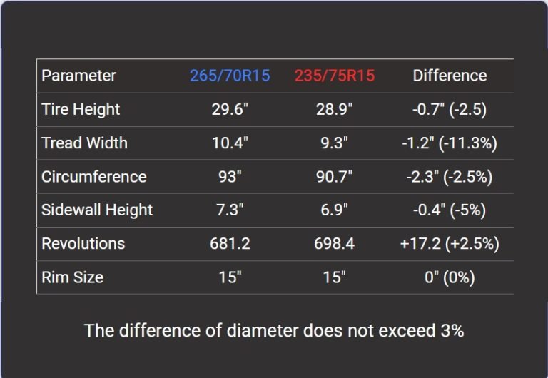 Tire Size 265/70r15 vs 235/75r15 - Comparison TABLE