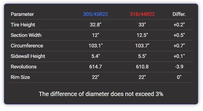 305 45r22 vs 33×12.50r22