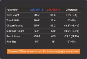 Tire Size 265/65r18 vs 265/60r18 - Comparison TABLE