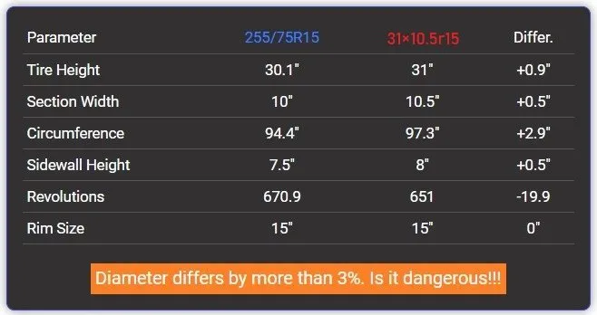 255/75r15 vs 31×10.5r15