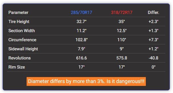285 70r17 vs 35×12.50r17
