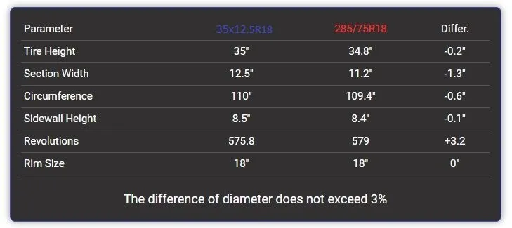 285 75R18 vs 35x12.5R18