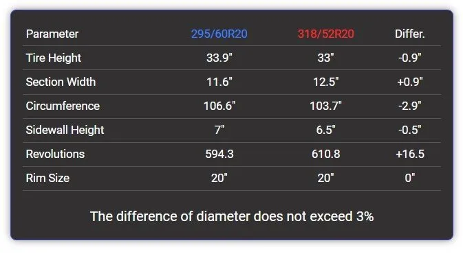 295 60r20 vs 33×12.50r20