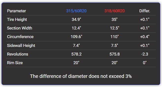 315/60r20 vs 35x12.50r20