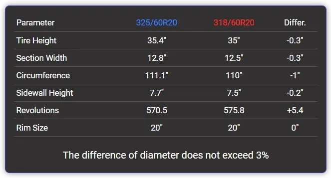 325/60r20 vs 35×12.50r20
