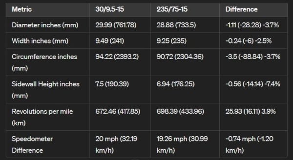 Tire Size 30x9.5r15 vs 235/75r15 - Comparison TABLE